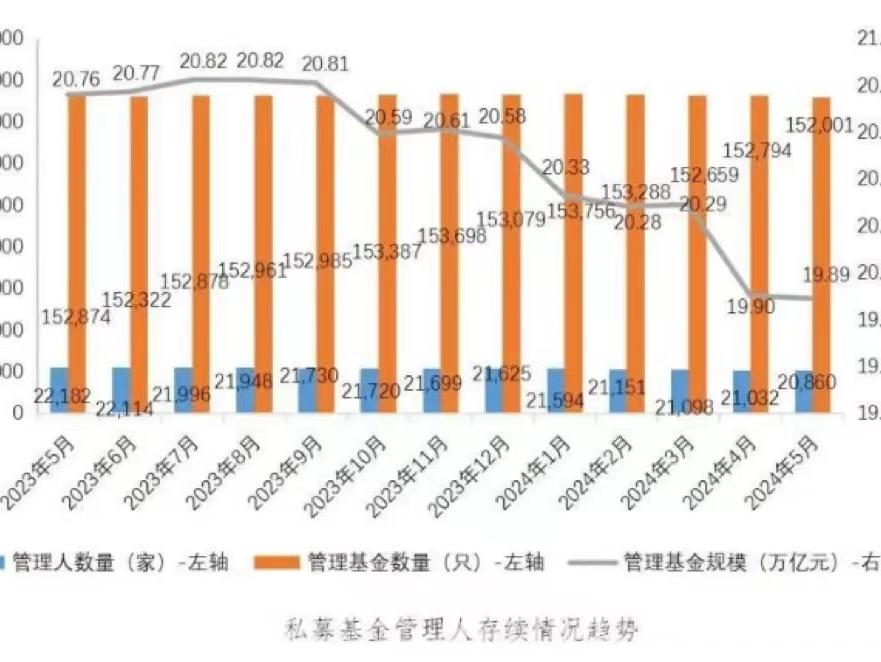 截至5月末私募基金管理规模达19.89万亿元