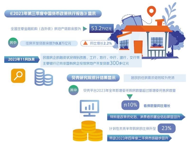 金融促进房地产平稳健康发展