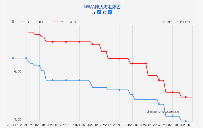新一期贷款市场报价利率未作调整